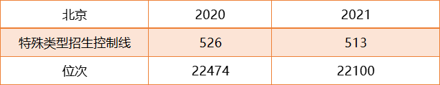 一分一段！北京2021高考成绩排名出炉，分数670分以上有810人