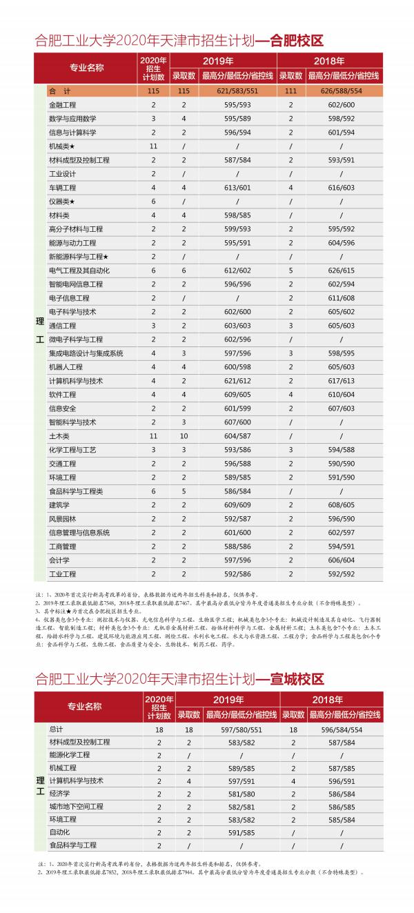 @全体考生：合肥工业大学2020年分省分专业招生计划近两年来录取分数一览表，报考必备！