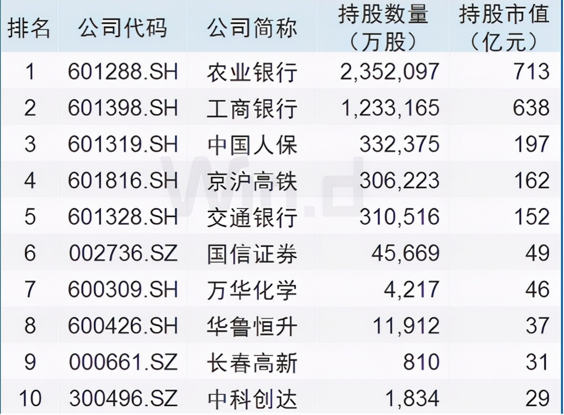 社保基金等四大机构最新重仓股曝光：重仓432家公司，制胜法宝在于“稳”