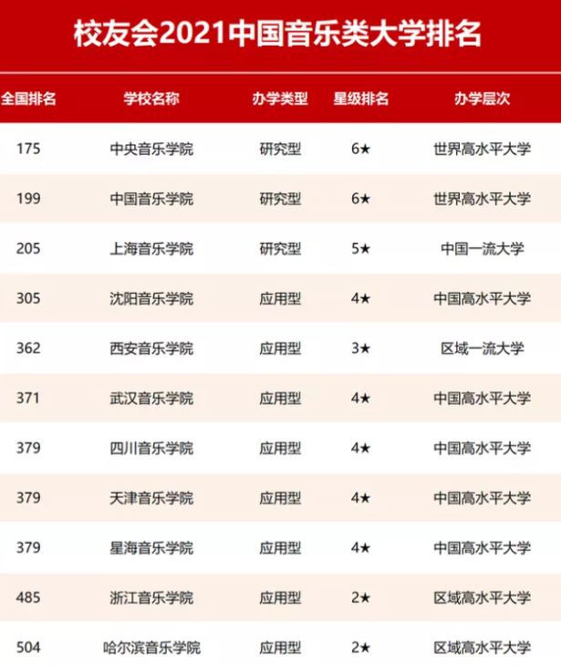 中国排名前十音乐学院名单(全国11所音乐学院排名，上音、央音排名存疑，沈音表现很亮眼)