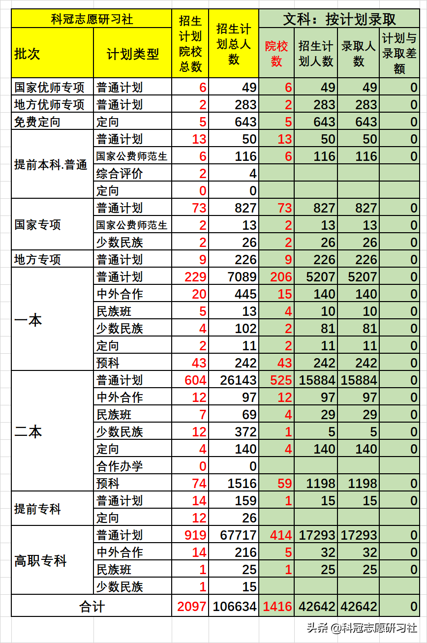 云南高考：截止2021年9月4日，高考招生录取盘点，今年结束了？