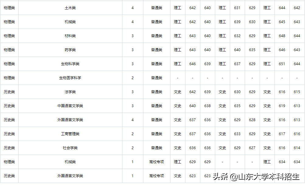 刚刚！2021山东省高考分数线公布！内附山东大学近三年录取分数！