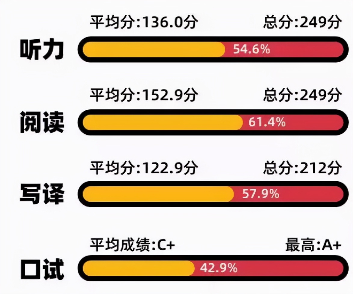 大学英语四六级通过率是多少？看完后不淡定了