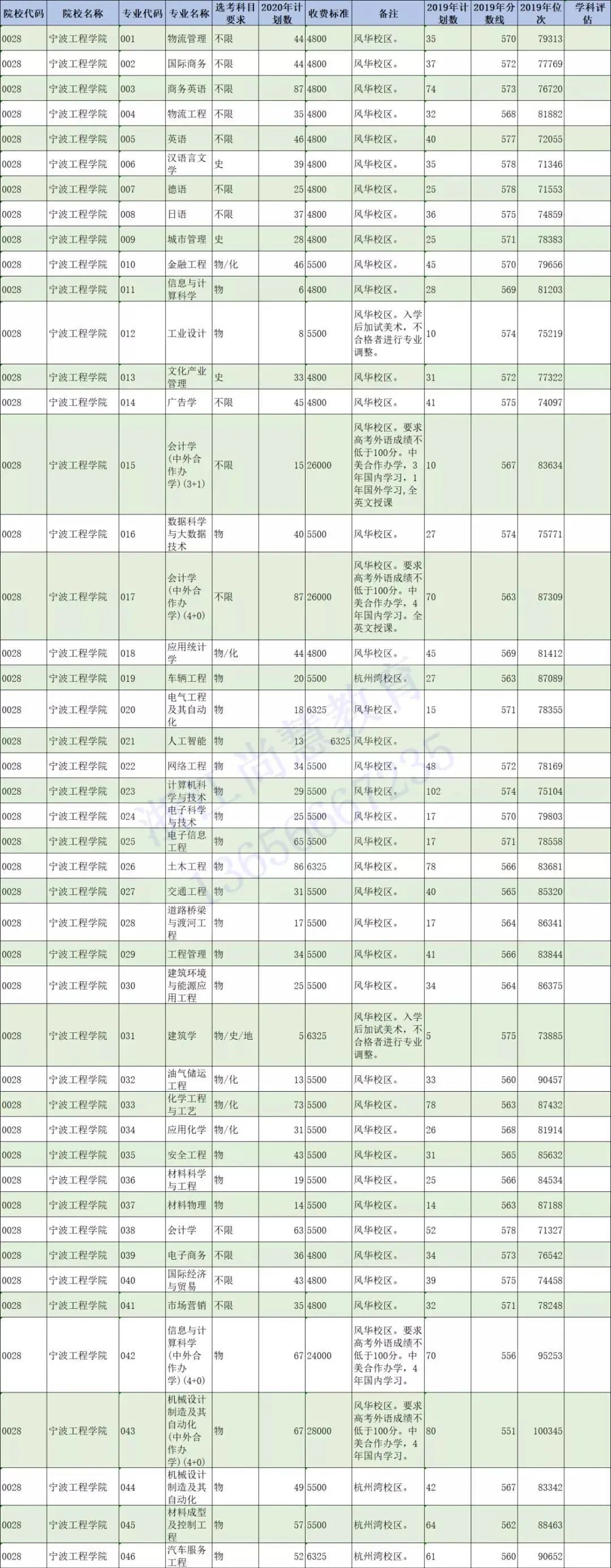 @浙江二段线考生 | 第二段本科志愿填报精准数据最全整理