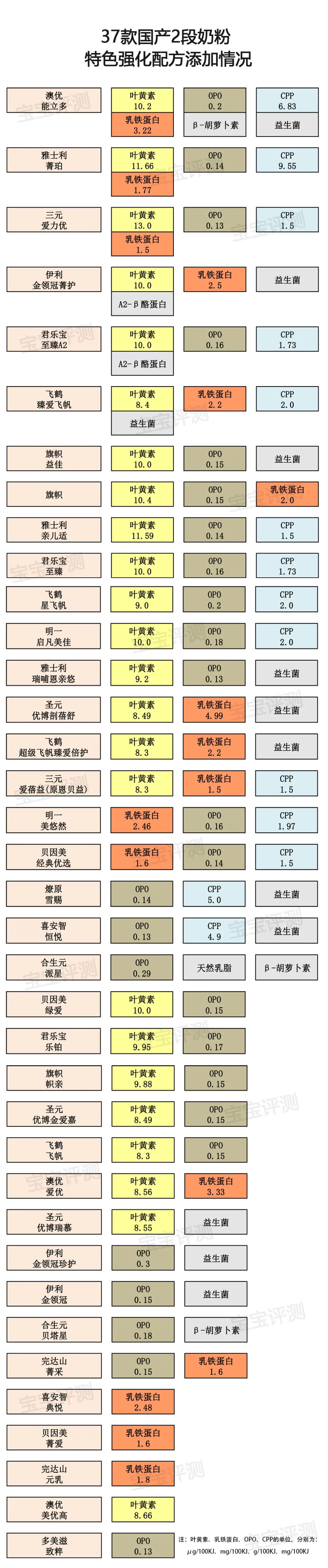 37款国产2段奶粉评测2020版：原料配方品牌信任度，怎么选