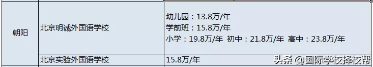 北京71所国际学校学费汇总全了！每年花费动辄数十万起？