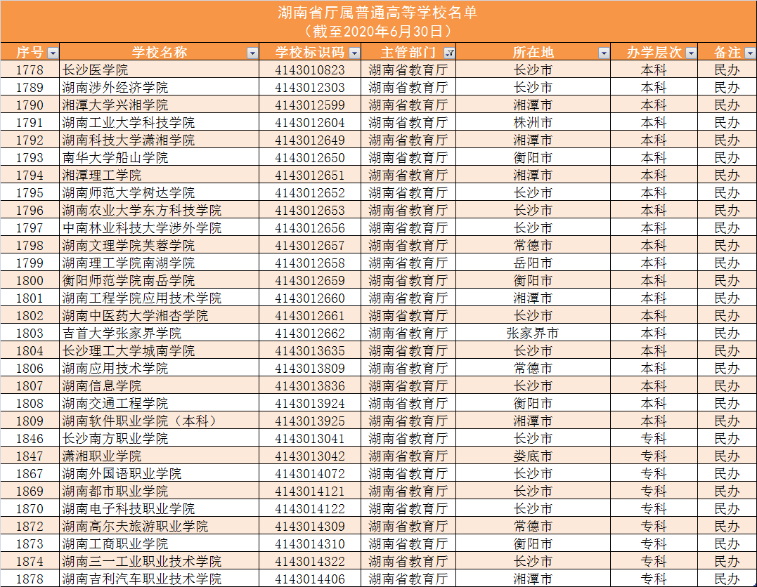 140所！湖南高校名单大全及分析，为你填报高考志愿助力