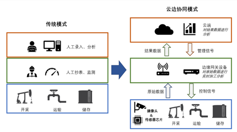 工业自动化控制