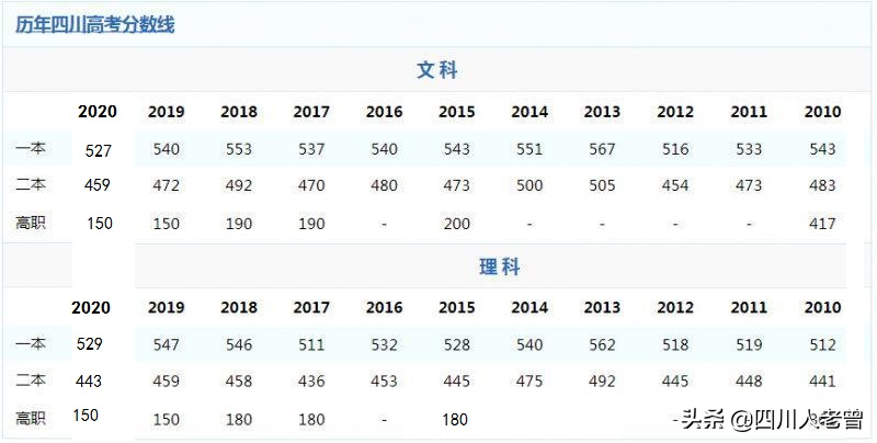 四川高考二本线上能选择什么学校？
