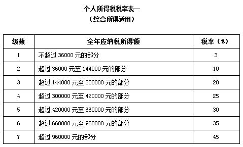 新个人所得税法下税率表汇总、适用范围及计算举例