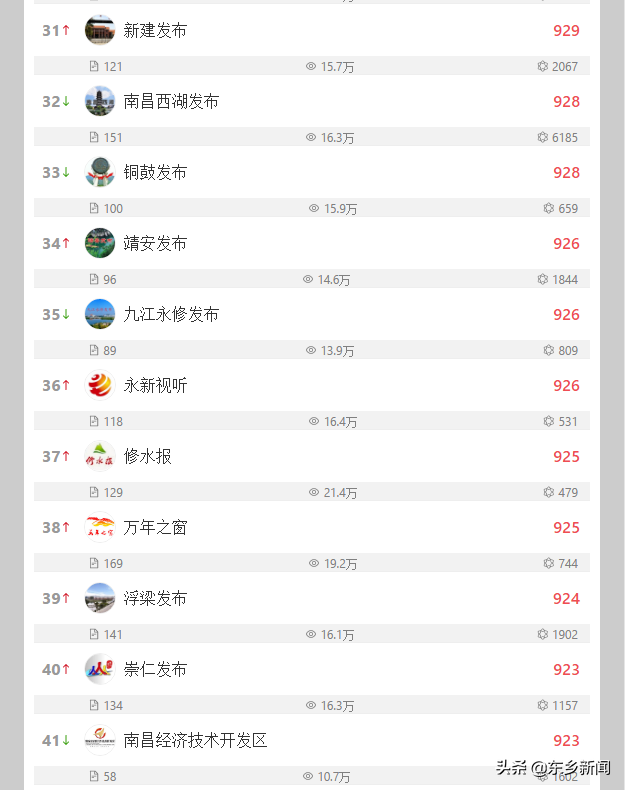 喜讯！东乡发布勇夺全省第二名