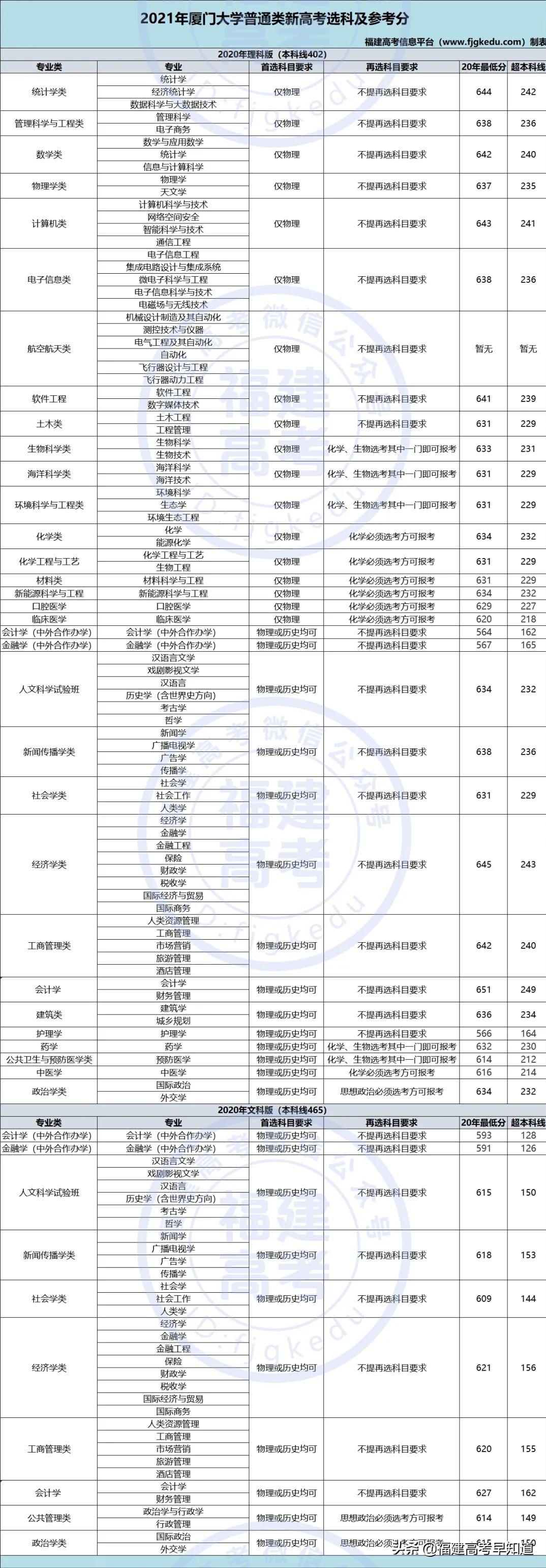 最新！福建省38所本科大学2020年专业录取分公布