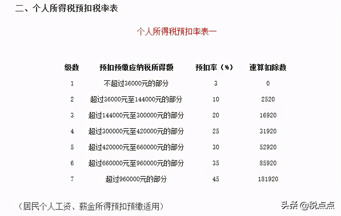 最新最全企业所得税、增值税、个体户等税率，还不赶紧转发？