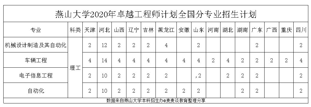 燕山大学2020年在全国30省市各专业录取分+计划！含艺体类