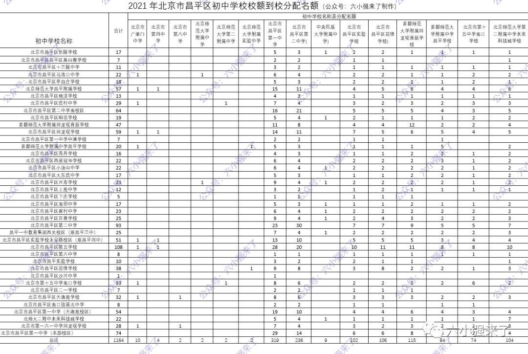 2021年北京18个区初中校额到校人数你校分配了几个名额？