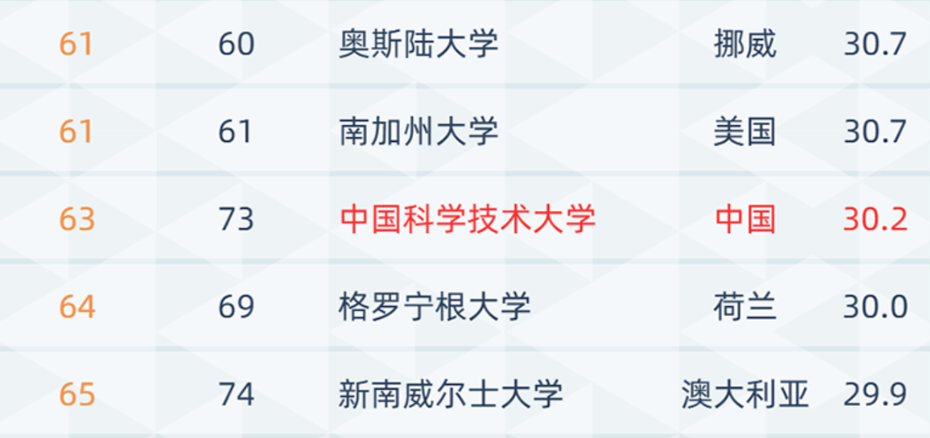 中科大跻身全球63位，2021世界大学排名发布