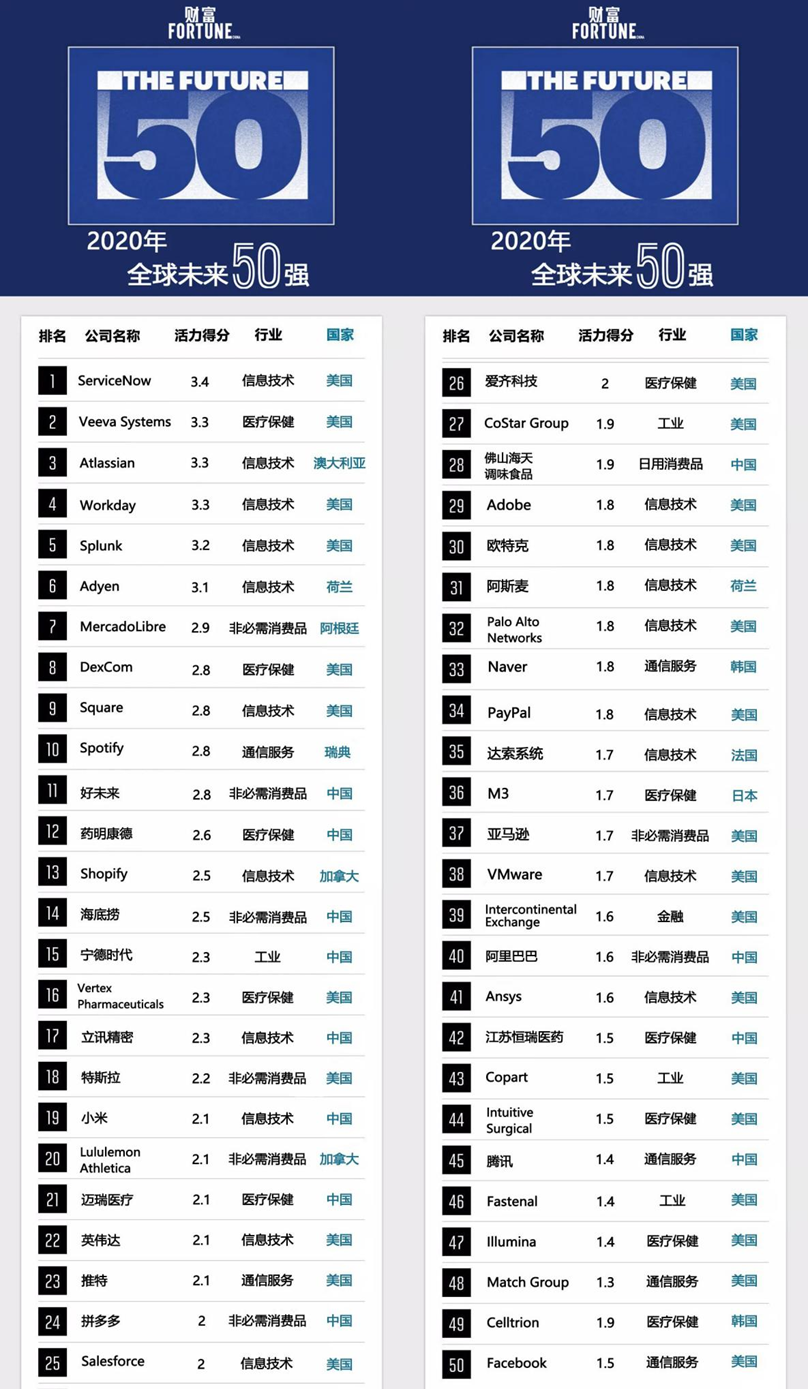 那些被评为《财富》“未来50强”的公司，现在都怎么样了？