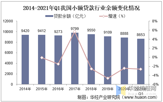 2021年中国小额贷款行业市场现状，重庆是小额贷款产业龙头「图」