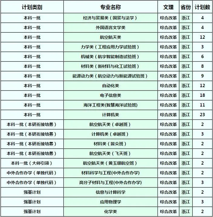 确定扩招！这几所985院校今年招生计划公布！分数线会降？