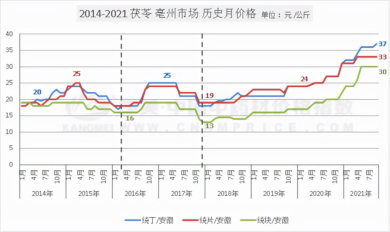 茯苓正值产新，高价能否持续