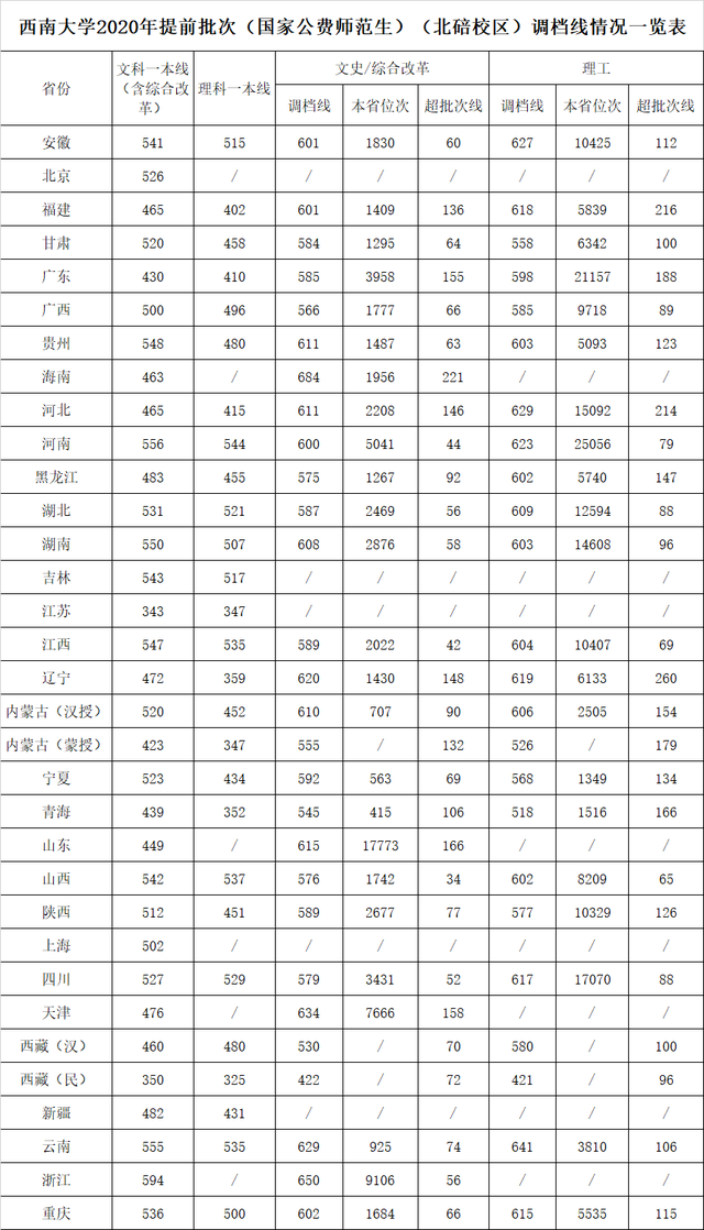 西南大学生日快乐：2018-2020年各批次在各省市录取分数线汇总