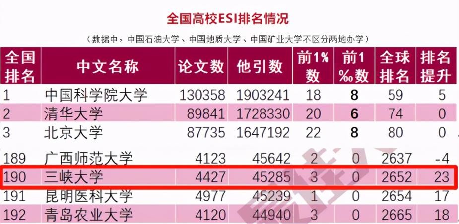 全球排名上升275位！这所由国家水利部和湖北省人民政府共建的大学“超牛”！
