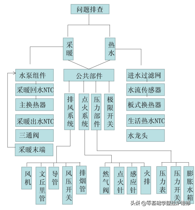 壁掛爐維修分析思路圖(很重要)