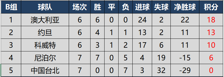 世界杯预选赛亚洲区c组积分(世预赛亚洲区40强赛完全积分榜，国足在8个小组第二中暂列第6)