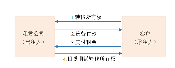 新兴崛起的融资方式：揭开“融资租赁”的神秘面纱