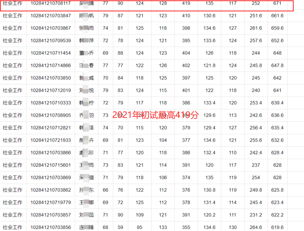 南京大学公布拟录取名单，该专业扩招一倍多，初试最高分419分