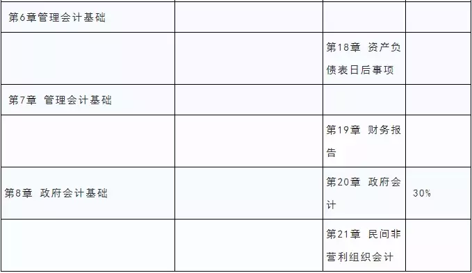 中级考3天！初级考7天！2020年会计职称考试会更难