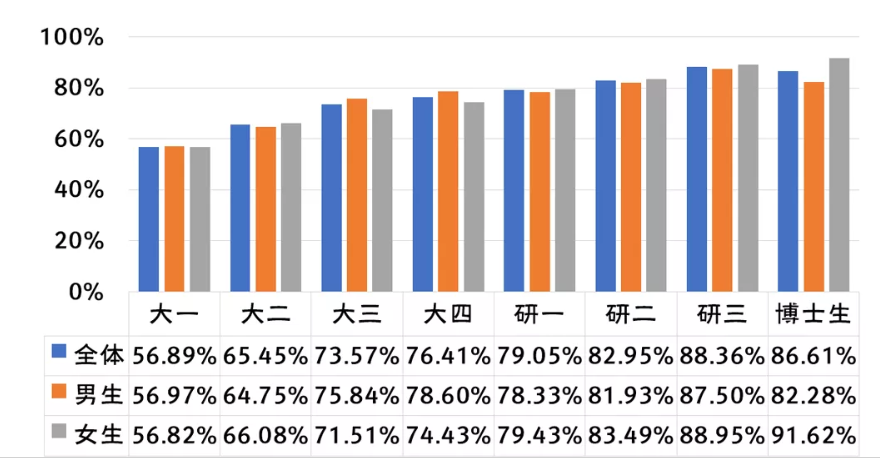 全国大学生性与生殖健康调查：性观念很开放，性知识很缺乏