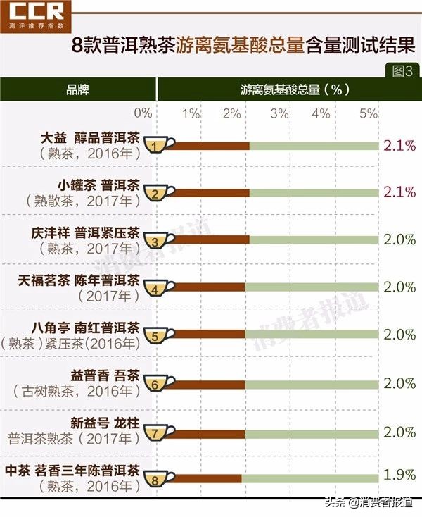 8款普洱茶对比：小罐茶表现一般；大益、益普香更实惠