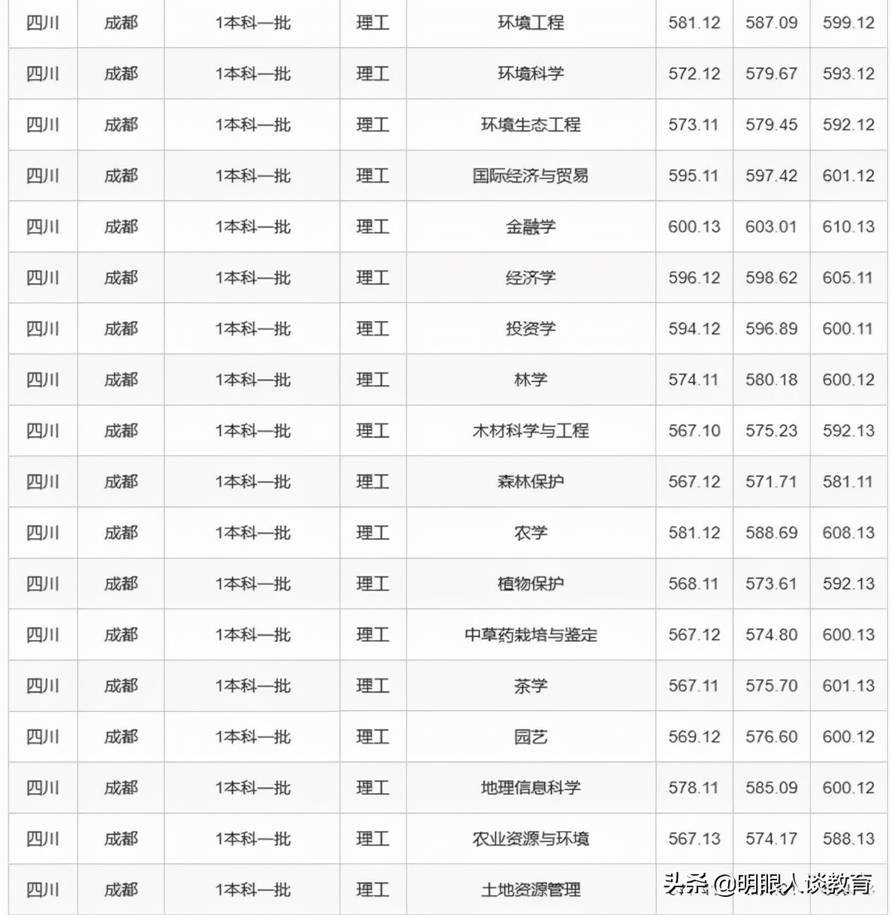 四川农业大学21年专业录取线出炉，最低分567，简简单单上211