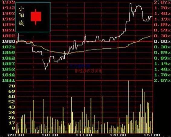 新手k线图入门