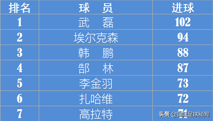 扎哈维上场帽子戏法状态极佳(84场72球今年4次戴帽！扎哈维中超进球效率历史高居第一)