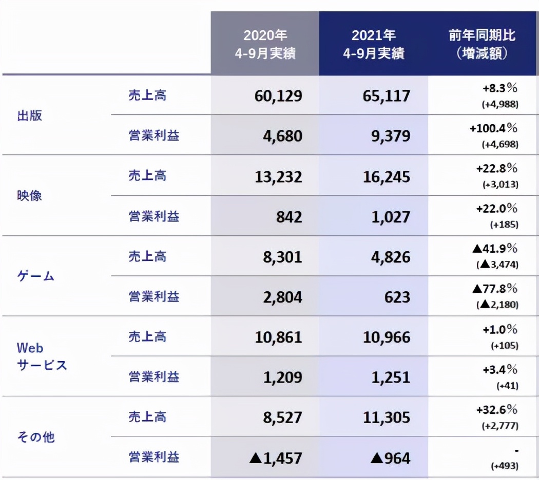 腾讯17亿元投资的角川，五大业务表现各如何？