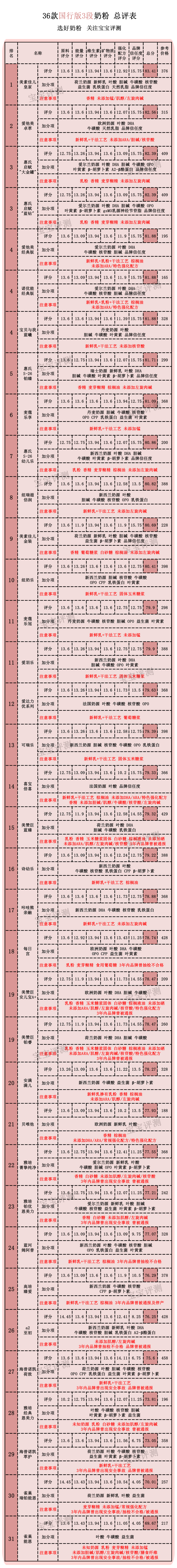 36款国行版3段奶粉横评：看完就不用再纠结怎么选了