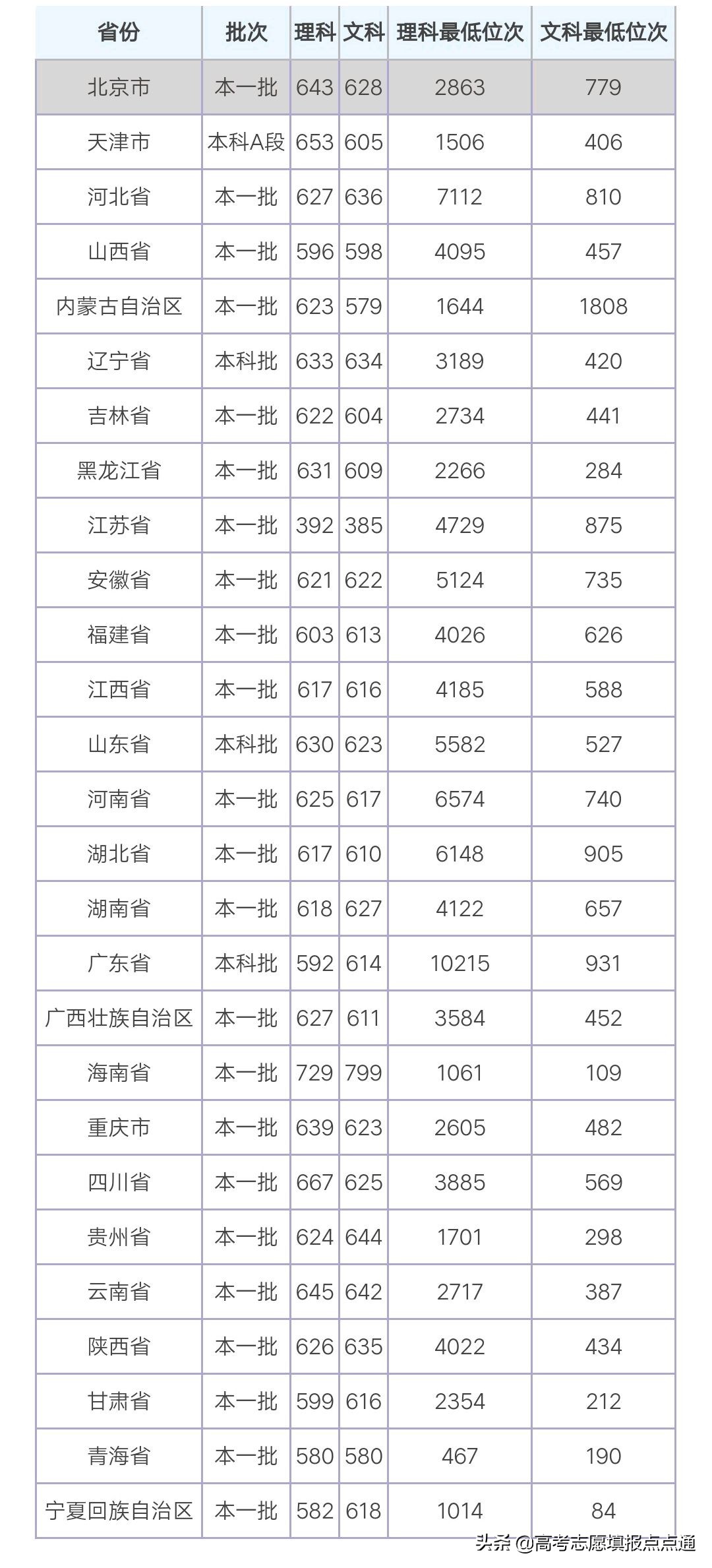 中国政法大学优势专业分析及2019、2018、2017年各省录取分数线