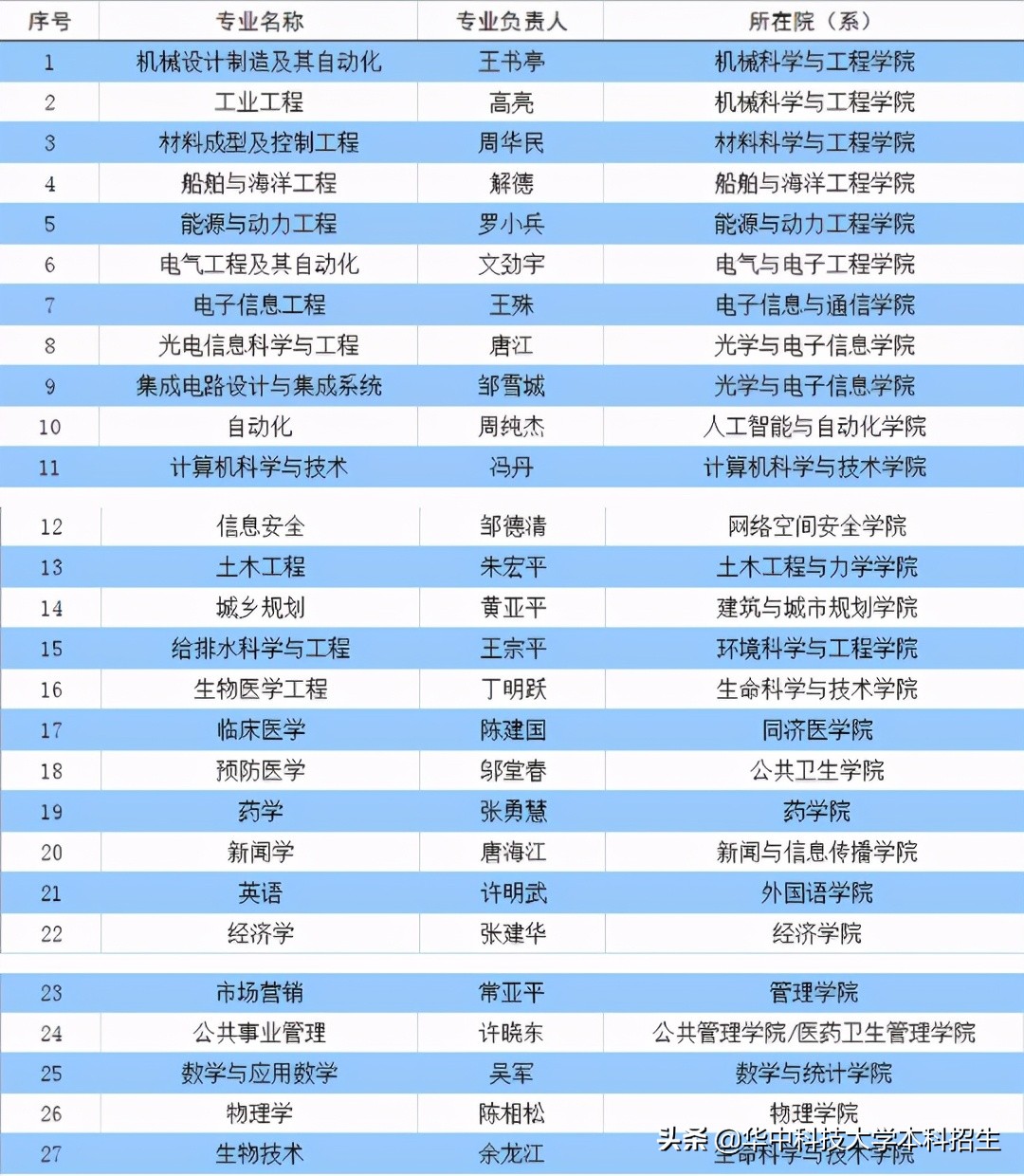 热搜！占地7000余亩，培养多位重量级院士，揭开华中科技大学的“神秘力量”！