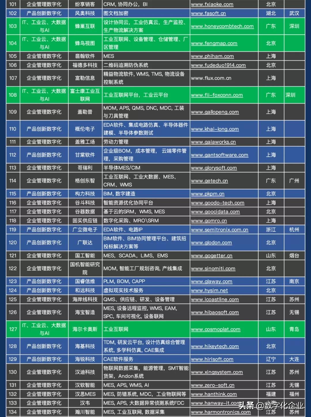 震撼发布!中国工业软件及服务企业名录(724家)