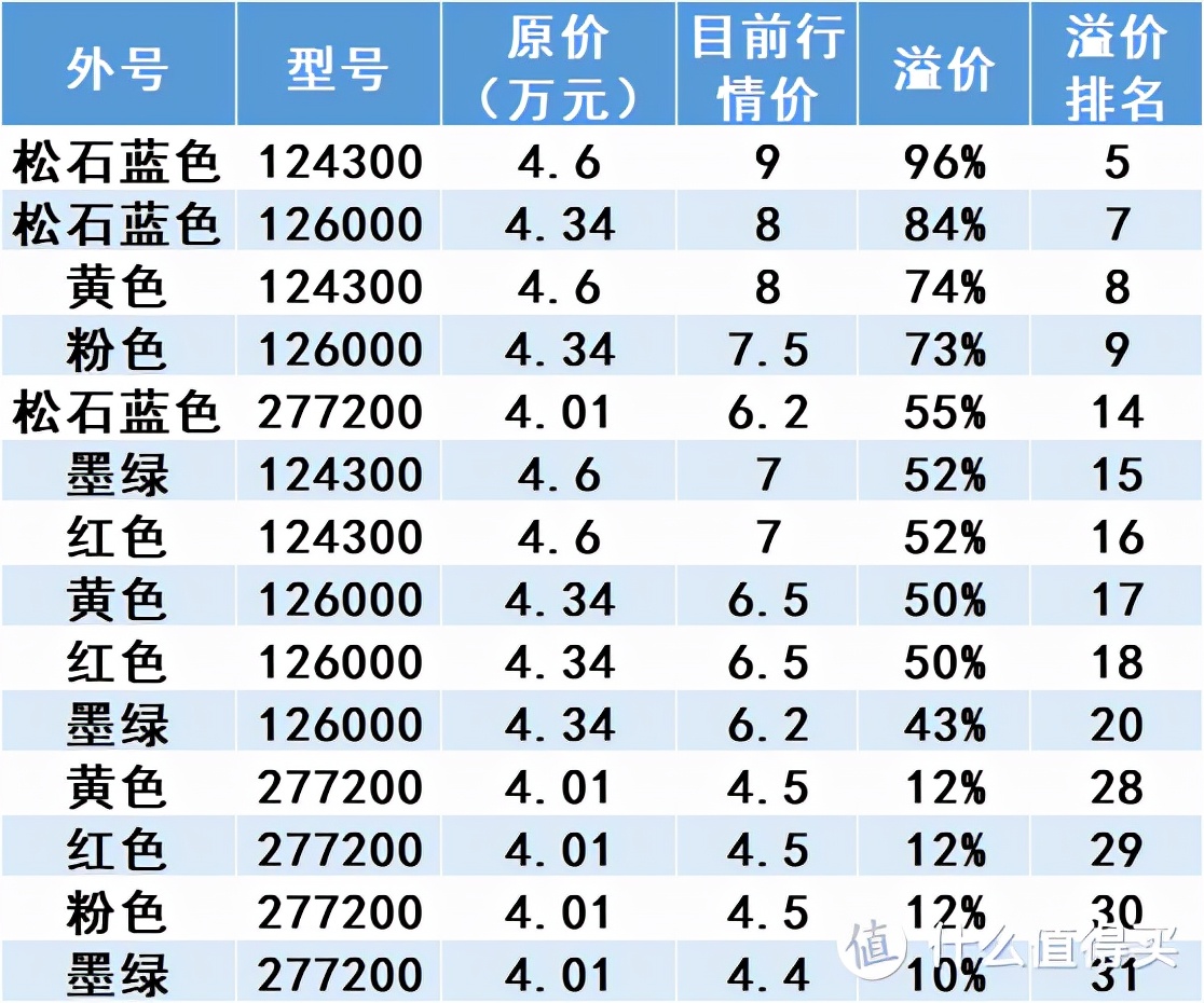 劳力士绿水鬼溢价只能排在第十！｜我来给你盘盘最新劳行情