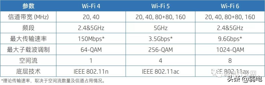 为什么WIFI 6路由器这么贵？技术真有那么“6”？