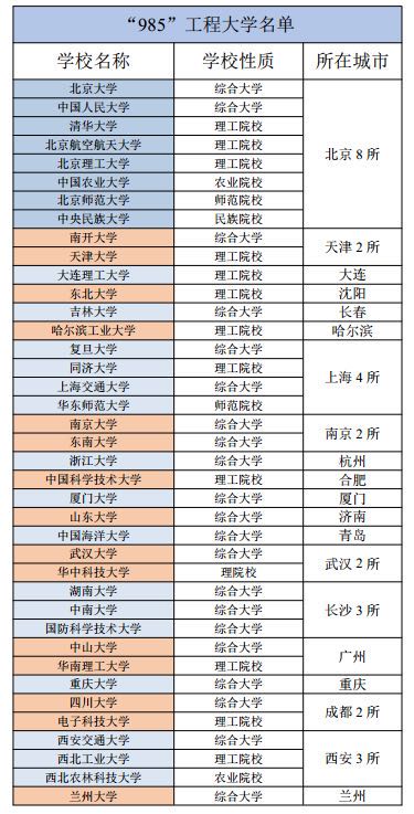 985211是什么意思哪个好，全国985211大学全部名单