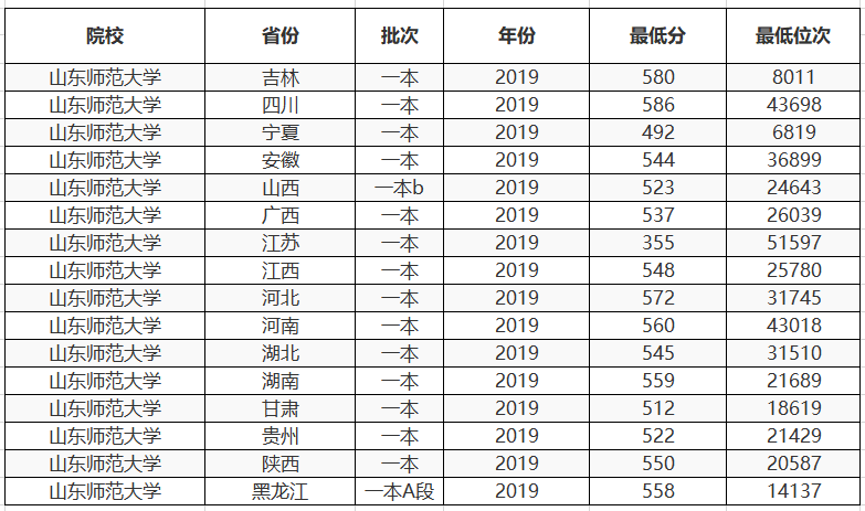 这2所师范大学不是211，但在省内认可度很高，报考分数低好就业