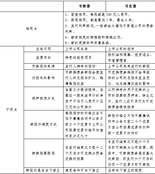 可交债与可转债，一文说细