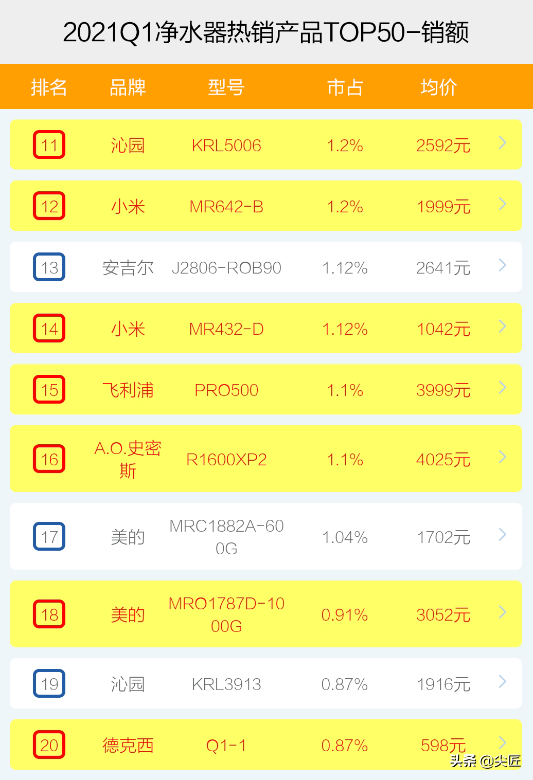 净水器哪家强？2021年1季度TOP50爆款榜单透秘！哪个牌子值得购买