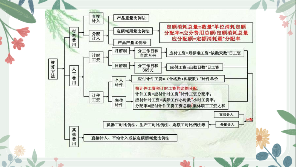 第一次见到这么全面的成本核算流程图，内容清晰明了，太实用了吧