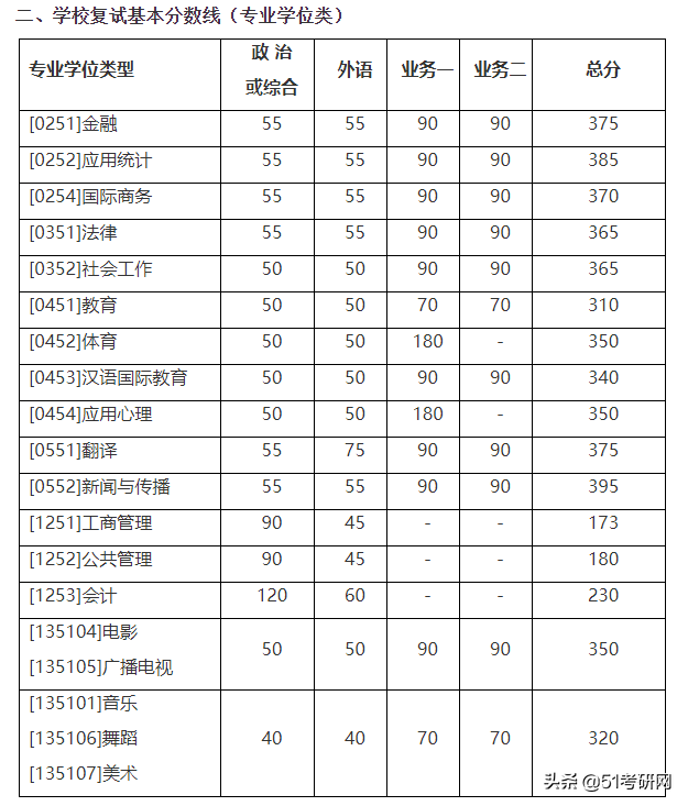 24所院校复试线已经公布！快看你过线了吗？来看复试调剂时间表
