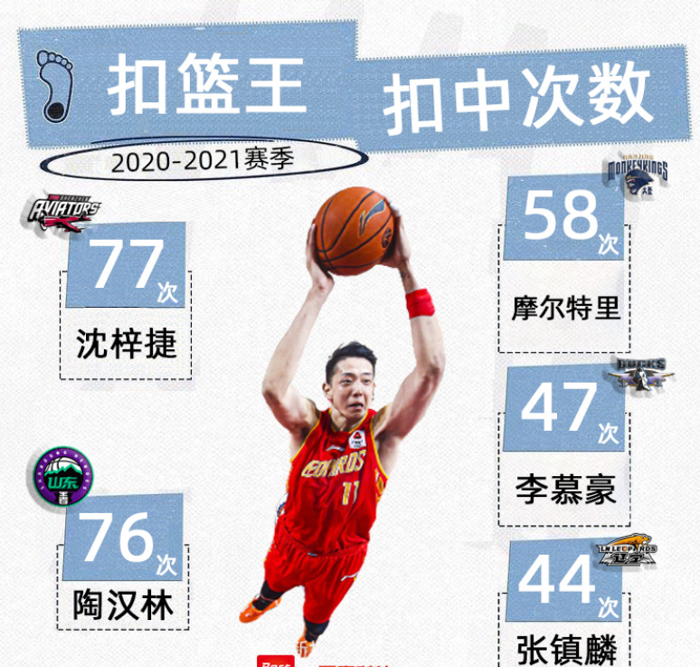 cba扣篮榜哪里看(CBA扣篮榜出炉！张镇麟排名第5 榜首之人战广东轰35 7)